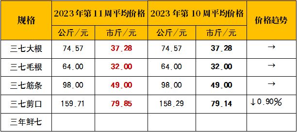 2023年三七最新價格概覽，一覽表揭示最新行情