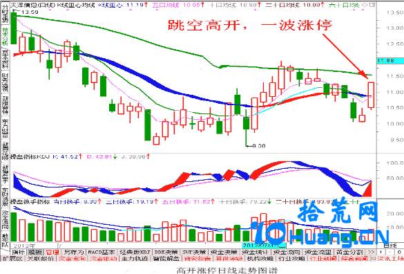 股票跳空高開詳解，含義、術(shù)語與操作指南