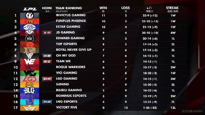 LPL最新戰(zhàn)隊(duì)積分榜，群雄逐鹿，誰(shuí)將成為榮耀之巔？