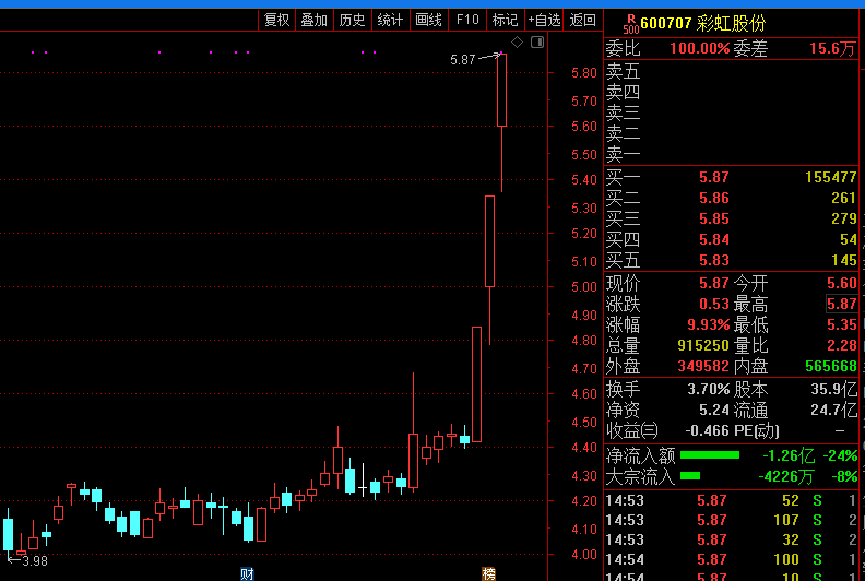 彩虹股票行情，科技引領(lǐng)新時代的投資機(jī)遇