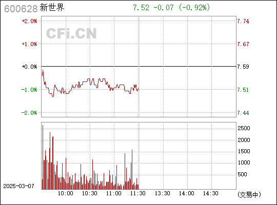 掌握新世界行情，深度解析600628最新動(dòng)態(tài)與行情分析技能