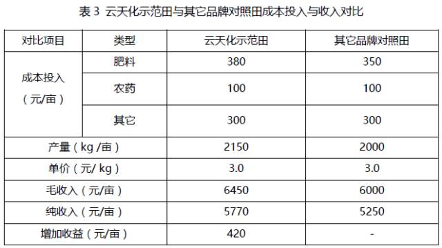 云天化化肥價(jià)格全面解讀，助力農(nóng)田投資明智決策！