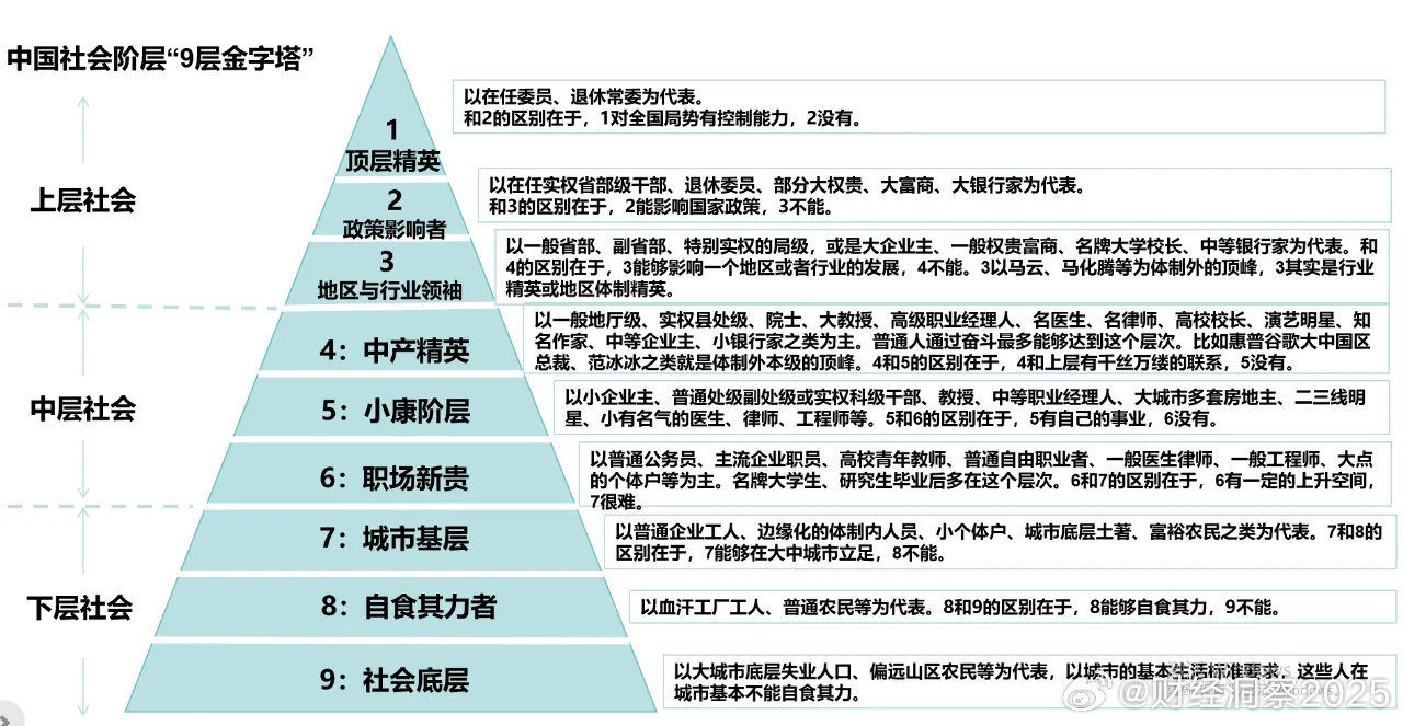 中國(guó)社會(huì)最新十大階層排行榜公布，揭示社會(huì)階層新變化