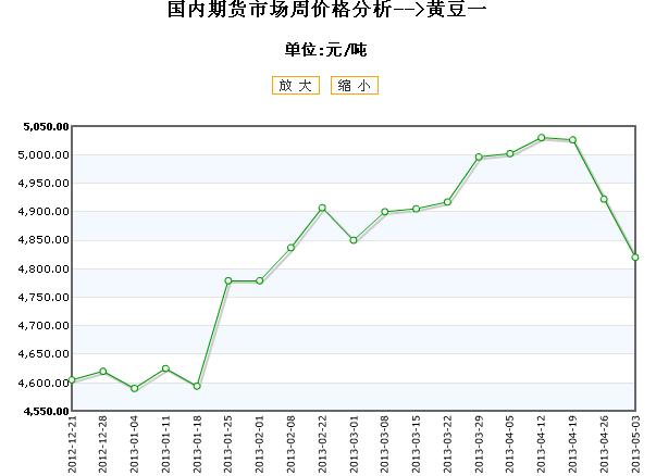 大豆期貨行情深度解析與走勢預測????