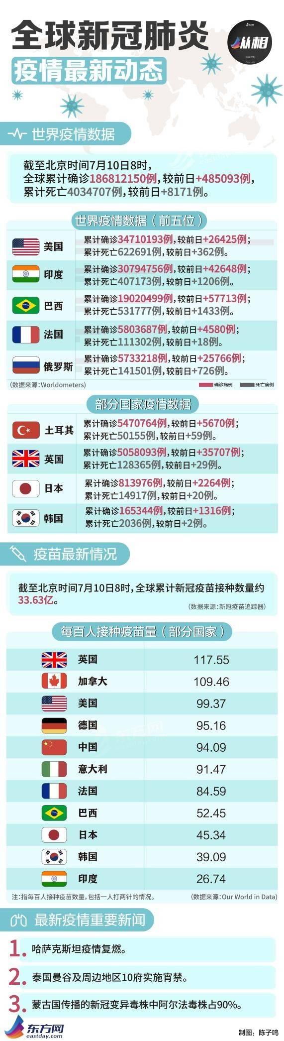 全球疫情最新統(tǒng)計，共同抗擊疫情進展紀實