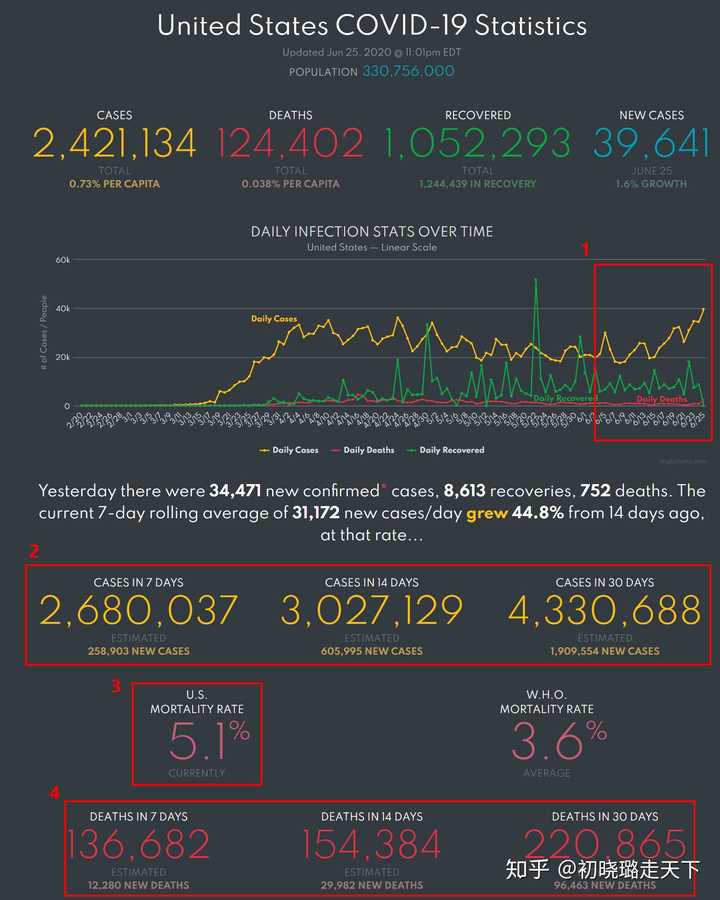美國最新病例數(shù)據(jù)及其觀點(diǎn)闡述