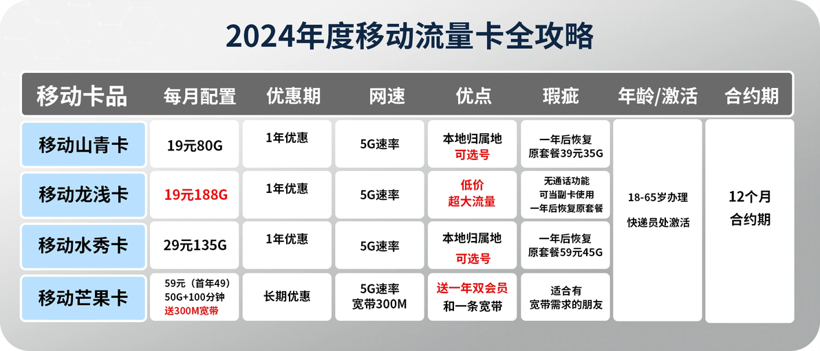 移動(dòng)卡最新套餐全面解讀，為您的通信生活添彩！