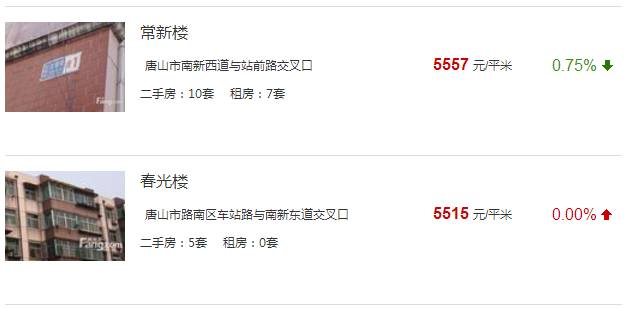 唐山路南區(qū)最新房價(jià)概覽與指南