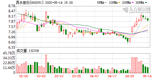 西水股份股票最新動態(tài)更新，最新消息匯總
