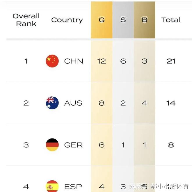 重磅更新，2025年游泳世錦賽獎牌榜最新排名揭曉