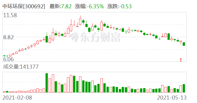 中環(huán)環(huán)保股票最新動態(tài)更新，最新消息一覽無余