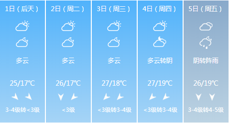 天氣變化最新一期更新報告