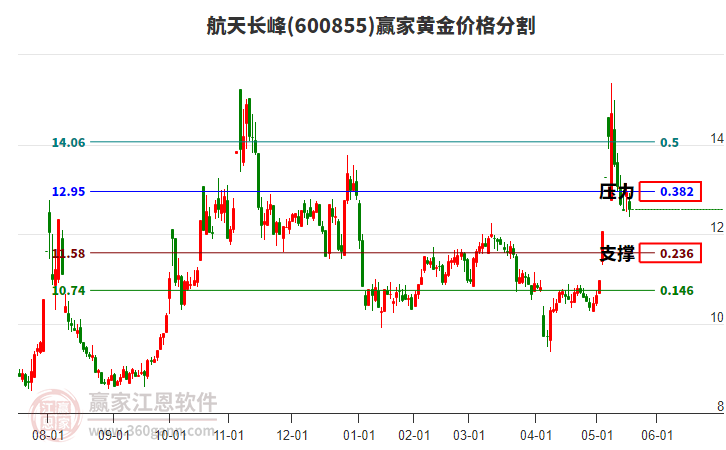 航天長峰股票最新動態(tài)更新，最新消息匯總